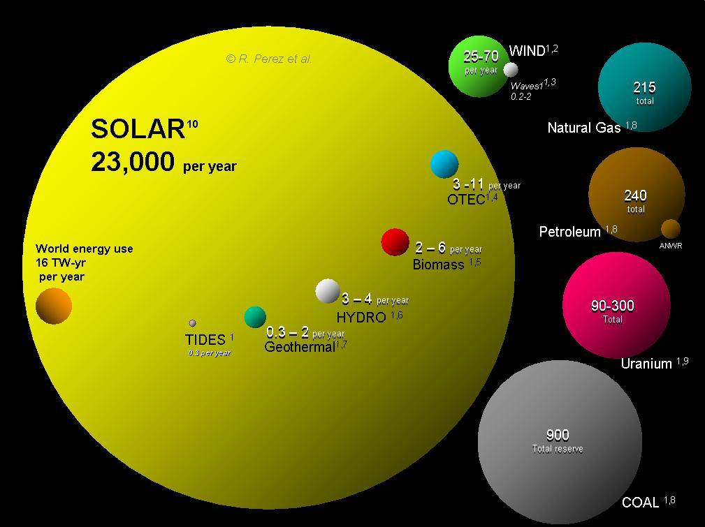 This direct side-by-side view shows that the renewable sources are not all equivalent. The solar resource is orders of magnitude larger than all the others combined.