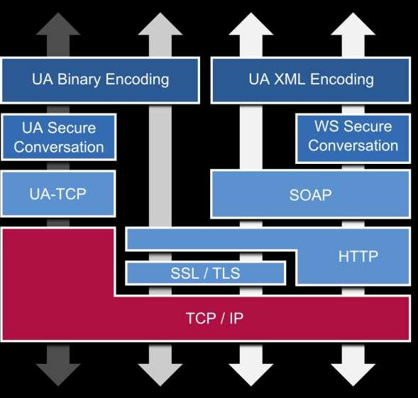 Interoperability - OPC Universal Architecture (UA) Ultra-fast data