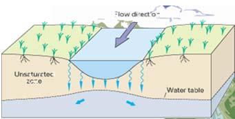 vs. baseflow Deep ET UZ zone Capillary/ WT rise Percolation Recharge From Ameli et al., 2013, Adv. Water Res.