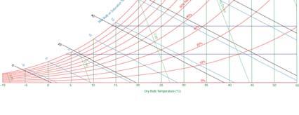 Relative & Absolute Humidity Psychrometric chart Δ Dry bulb (regular ol ) temperature Absolute Humidity (gmwater/gmair)