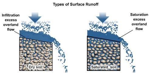 Surface Runoff Mechanisms Figure courtesy of the UCAR Comet Program Hortonian (infiltration excess) Flow Dependent upon concept of infiltration capacity, [mm/hr] (soil property) Valid for short