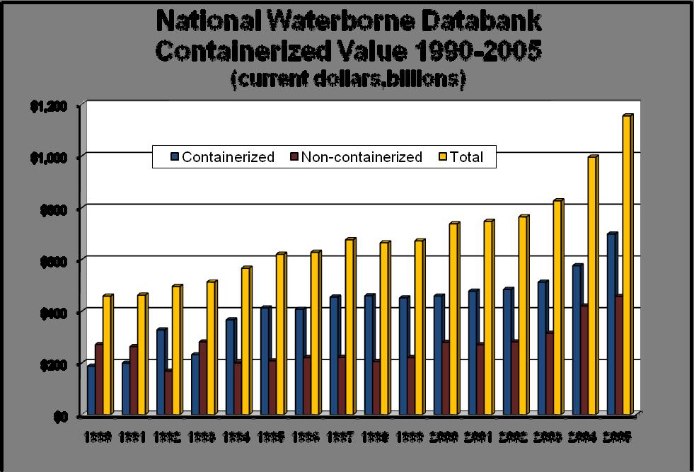 Figure 5.3.2 Containerized and Non-containerized Value, current dollars, 1990-2005. The value of these shipments is shown in Figure 5.3.2. Results show that the value reported totals $1,155 billion in 2005 as measured in current dollars.