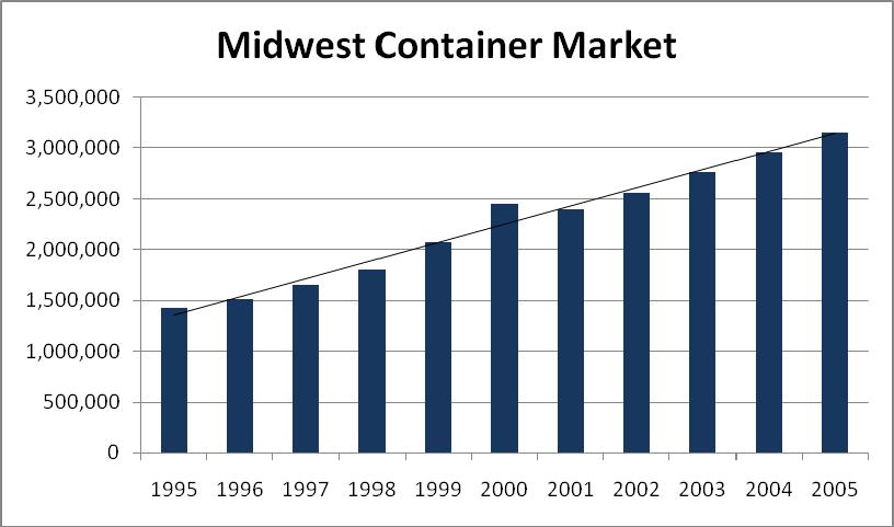Figure 6.4.1 illustrates the Midwest railroad container market size. All years, except for 2001, show increases in the volume of railroad containers terminating in the region.