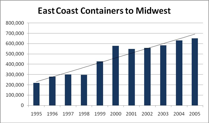 Figure 6.4.4 shows the East Coast originating railroad container traffic to the Midwest.