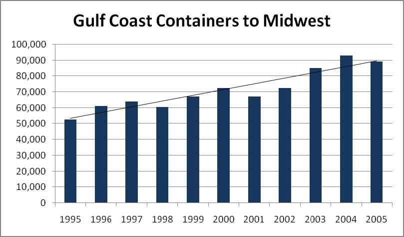 4 East Coast Railroad Container Traffic Terminating in Midwest, 1995 to 2005. Gulf Coast originating container traffic to the Midwest market is shown in Figure 6.4.5. Figure 6.4.5 Gulf Coast Railroad Container Traffic Terminating in Midwest, 1995 to 2005.