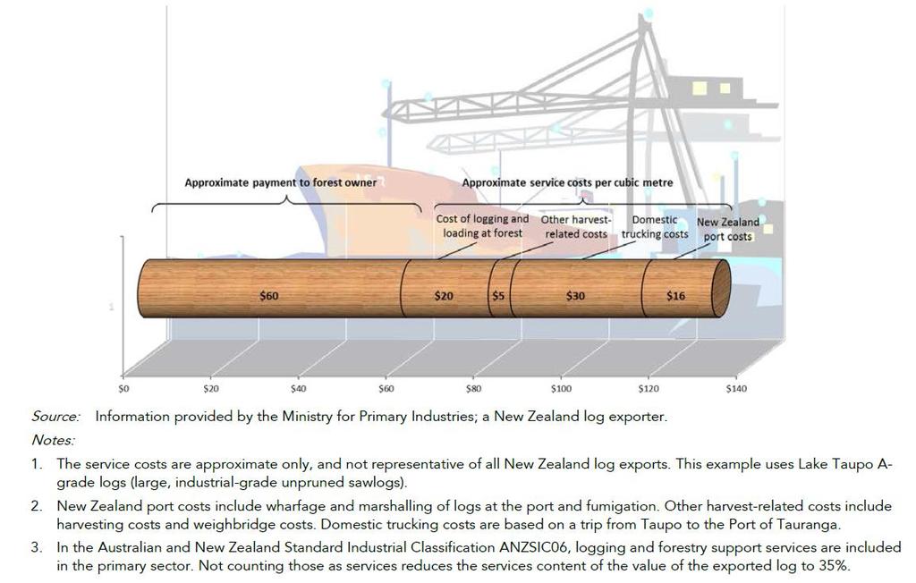 Key points Research note 2016/4 13 Box 1 Services embodied in New Zealand s log exports Log exports, a relatively unprocessed commodity export, provides a compelling example of the extent to which