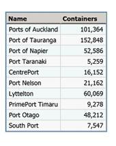 bulk coastal freight. Data for 2012 (the first full year of data available) shows that empty container loads and discharges 9 represent nearly 30% of total container movements (Table 1).