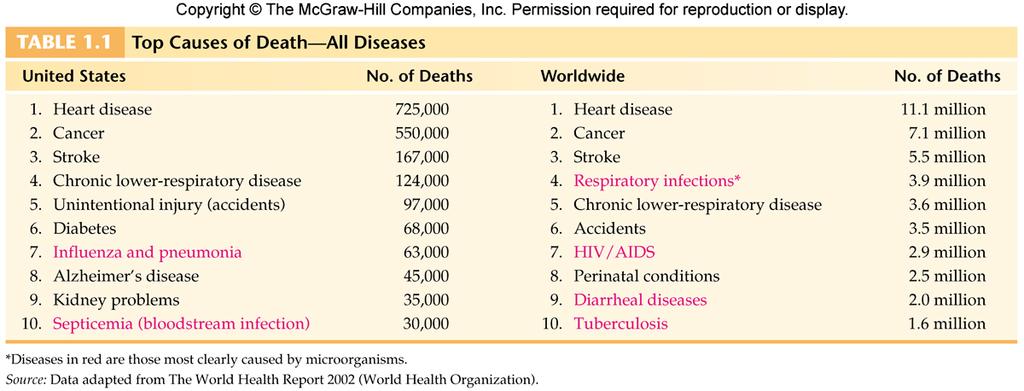 1.4 Infectious Diseases and the Human