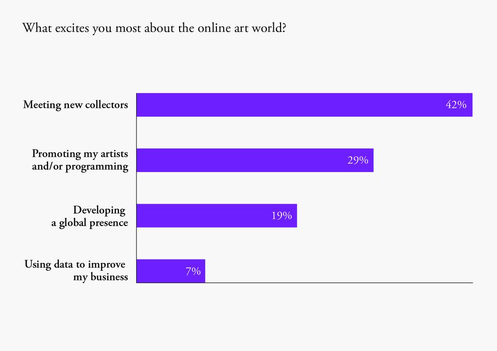 The Online Art World Continues to Grow Galleries today are diversifying their online presence. 90% of survey respondents said they use Facebook, 87% use Instagram, and 53% use an online art platform.