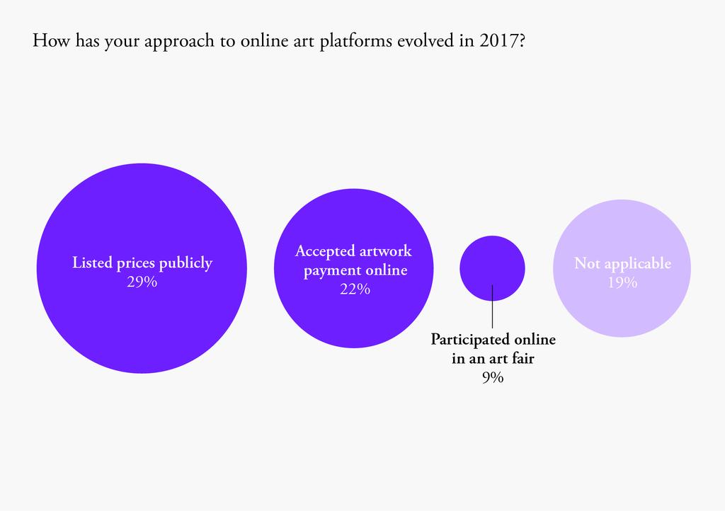 The Evolution of Sales Online INCREASED TRANSPARENCY ONLINE Survey results indicate that a number of gallerists are sharing artwork pricing and availability publicly across multiple platforms.