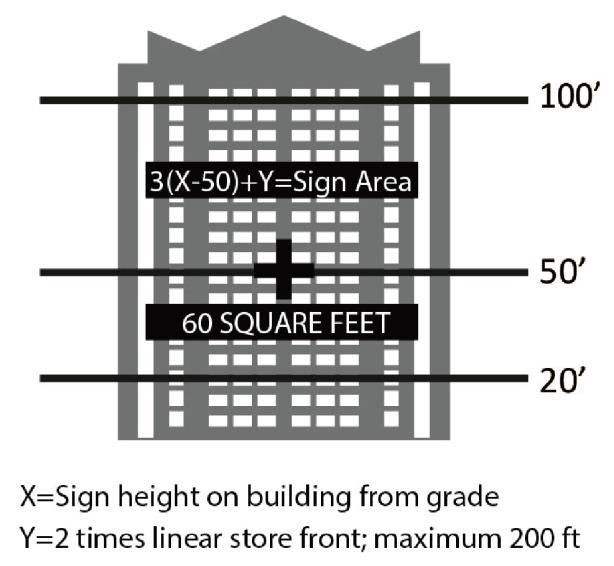 iii. Increase in sign area for signs located above 100 feet.