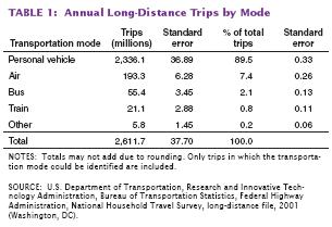 NHTS and Long-Distance Travel Evolution of U.S. national surveys NPTS (69, 77, 83, 90, 95) ATS (77, 95) 2001 NHTS Total of 60,282 long distance person trips Data collected March 01 to May 02 22,204