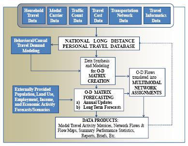American Long Distance Personal Travel Program American Long-Distance Personal Travel Data & Modeling Program identified Goal is to support data on long distance personal travel: Collection,