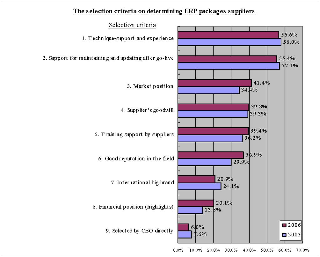 A study of the selection criteria for ERP systems 469 Figure 2 Enterprise resource planning supplier selection criteria (see online version for colours) Note: The respondents are organisations that