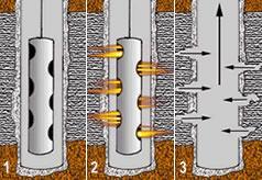 Oil and Gas Wells Perforation and Pumping Process