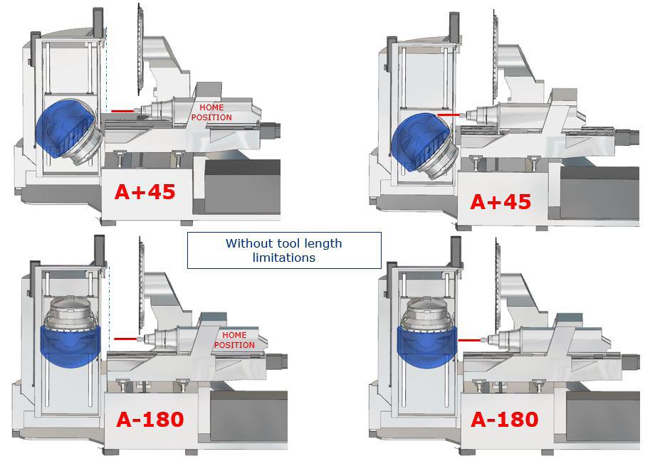 The fundamentals of 5-axis machining Machining centers were traditionally limited to three linear axes commonly referred to as the X, Y and Z: one that moves the spindle in/out or up/down (depending