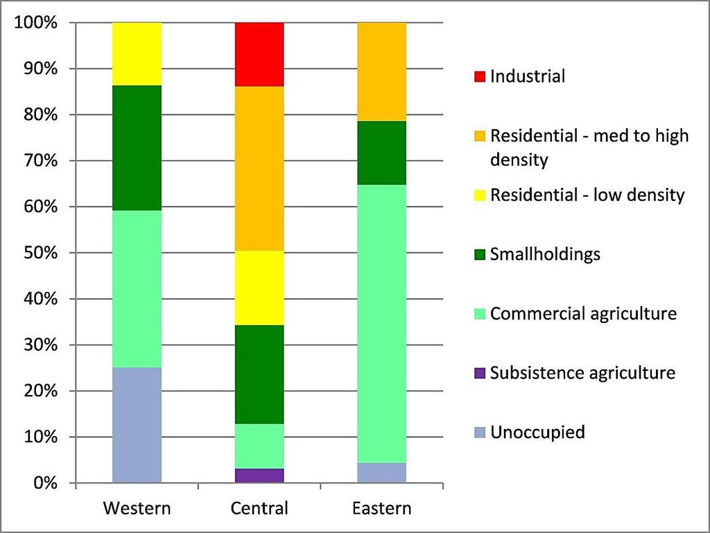 Table 6-4: Proportion of the three watercourses adjoined by each land use type 6.