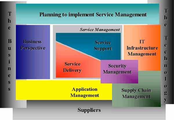IT Service Management A Companion to