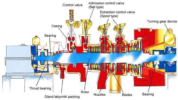 7. Cogeneration Figure 7.8 Steam Turbine Back Pressure turbine: In this type steam enters the turbine chamber at High Pressure and expands to Low or Medium Pressure.