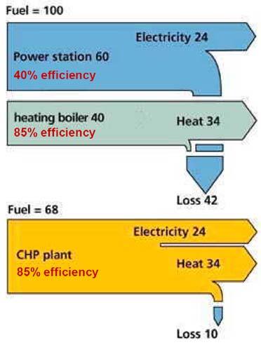 7.2 Principle of Cogeneration Cogeneration or Combined Heat and Power (CHP) is defined as the sequential generation of two different forms of useful energy from a single primary energy source,
