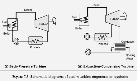 7.3 Technical Options for Cogeneration Cogeneration technologies that have been widely commercialized include extraction/back pressure steam turbines, gas turbine with heat recovery boiler (with or