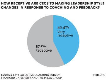 These stats are from a Stanford University/The Miles Group survey released this month, which asked 200 CEOs, board directors, and other senior executives questions about how they receive and view