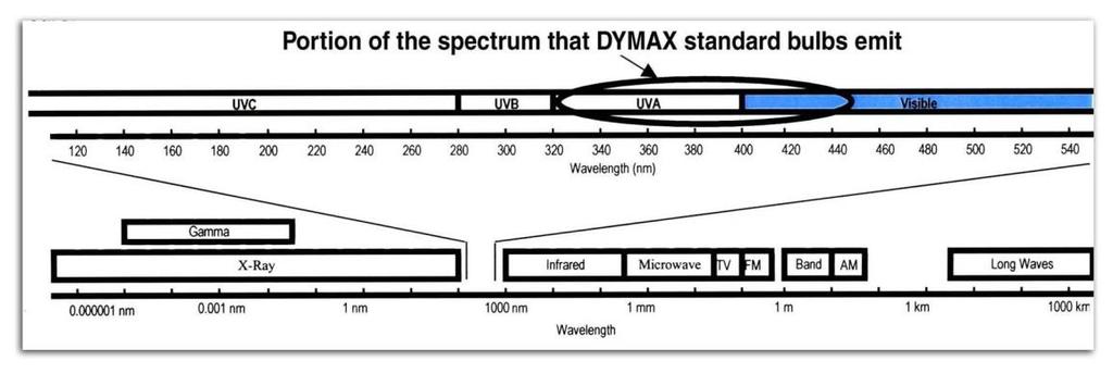 3. DYMAX LIGHT-CURING EQUIPMENT / PROCESS 3.1 UV AND VISIBLE LIGHT The electromagnetic spectrum is divided into different regions based on wavelength.