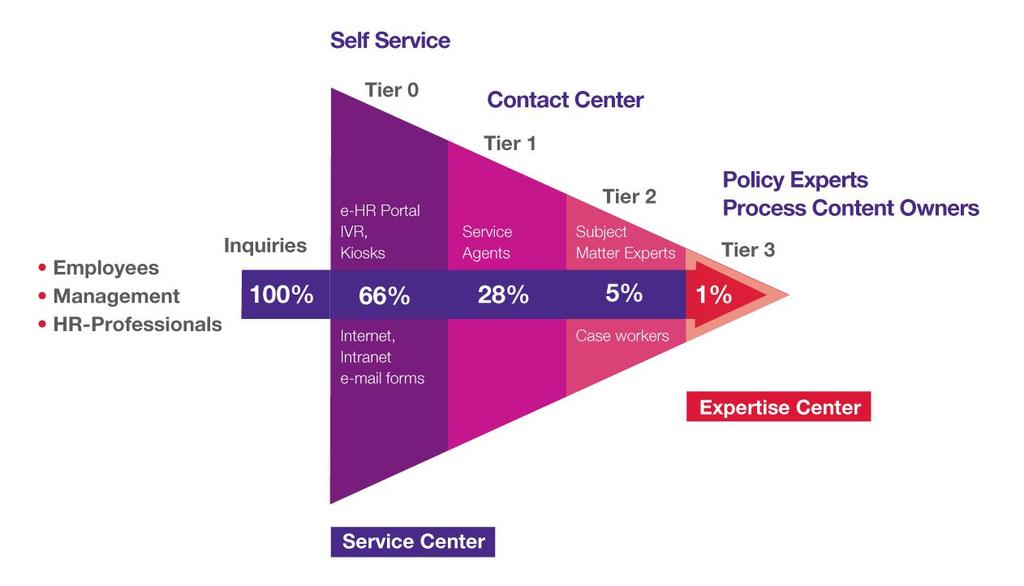 HR services are typically provided through a series of tiers, which are described below: Self-service (Tier 0) - using technology such as Employee and Manager Self service, interactive telephone