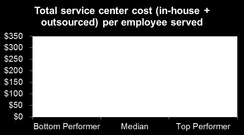 per employee served is less than a
