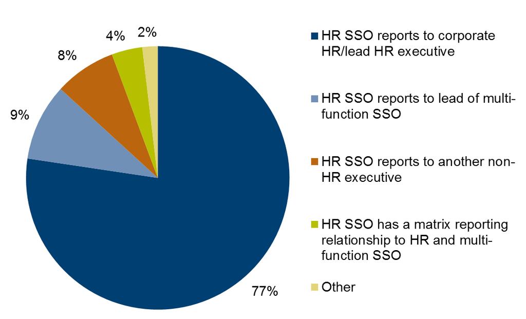 Survey Highlights SSO Management Infrastructure and Technology Despite 85% of respondents having