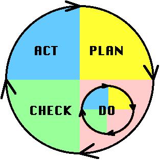 The Deming Cycle Plan: define your objectives and determine how to achieve them Do: execute your plan and collect data Check: evaluate results and look for deviations.