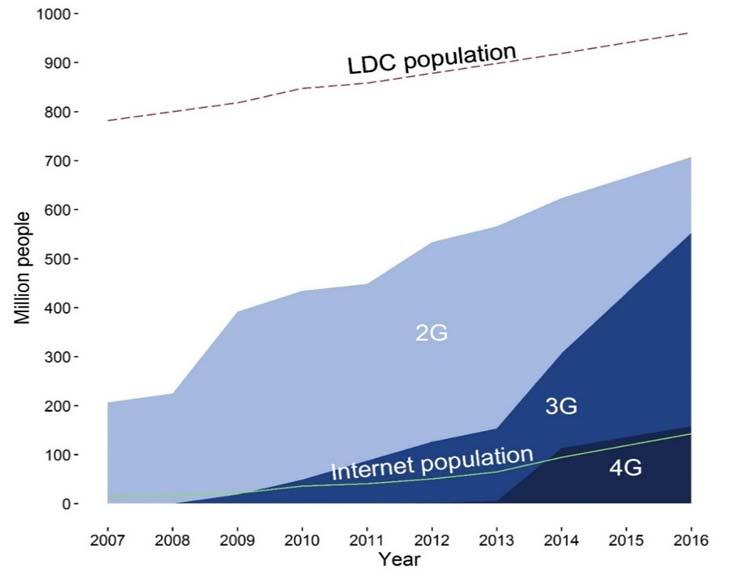 Mobile as the key driver of access Mobile network coverage and evolving technologies in LDCs LTE or higher Source: ITU.