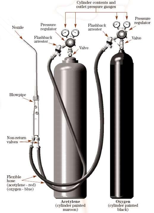 Introduction Oxygen/Acetylene welding, or Gas Welding, is a process which relies on combustion of oxygen and acetylene.