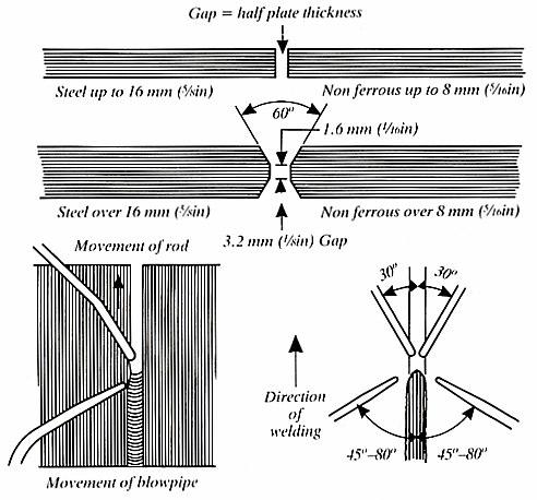 Vertical Welding Vertical welding may be used on unbevelled steel plate up to 3mm (1/8in) thickness and up to 15mm (5/8in) when two welders are employed working on both sides of the joint; welding