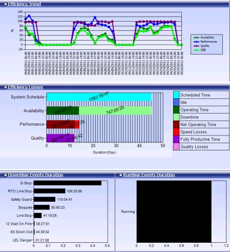 speed and downtime reasons were available from the PLCs. Product quality information was available from the vision system.
