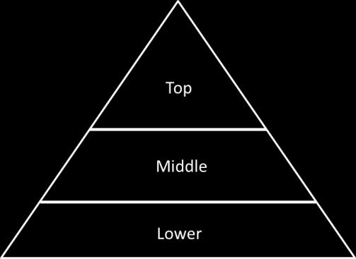 Figure 10-5: Hierarchy of Organization The indicators should be classified as: Top management big picture and infrequent reporting, highlighting trends and key indicators such as financial data.