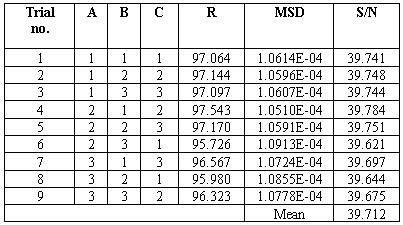 respectively in the same column. By dividing the SS for each factor with its degree of freedom (DOF) the variance of each factor was calculated. According Azmi et al.