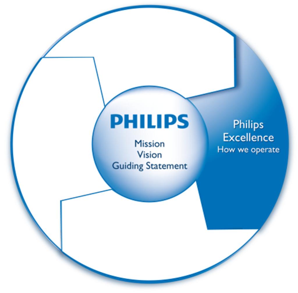 Transforming Healthcare for customer intimacy, speed, efficiency, and accountability Philips CAPs