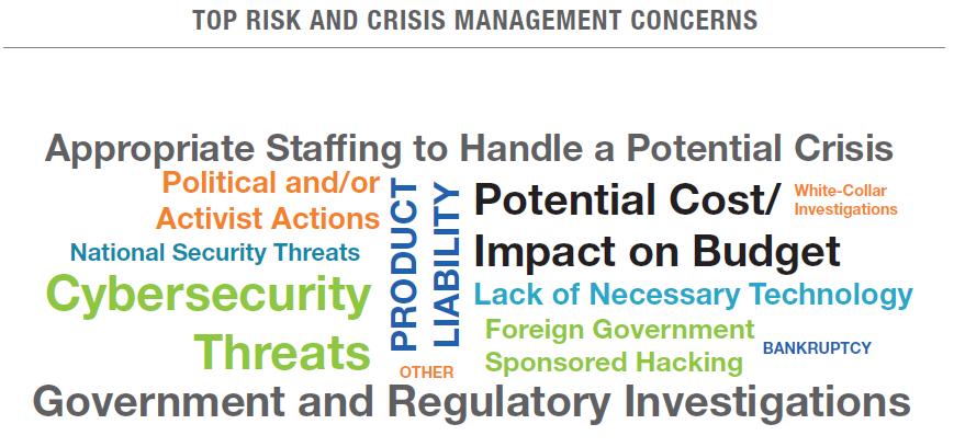 Substantive Legal Challenges by Category Risk & Crisis Management A crisis, almost by definition, happens without warning. The survey results reflect this inherent uncertainty.