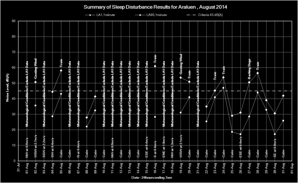 Figure 25: L A1,1minute noise levels at the Araluen monitoring location, August 2014 Figure 26: L A1,1minute noise levels at the Araluen