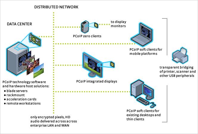 Figure 6 showing types of host and client products with PCoIP technology On LAN or WAN connections, VMware View with PCoIP delivers a high performance desktop experience, even over high latency and