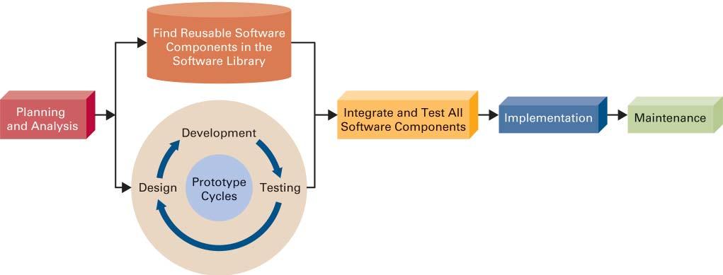 Rapid Application Development (RAD) Build new software components Use