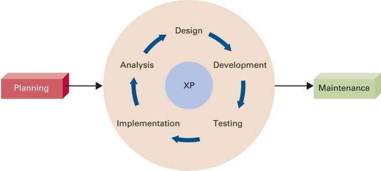 Extreme Programming (XP) Extreme programming (XP) breaks a project into tiny phases.