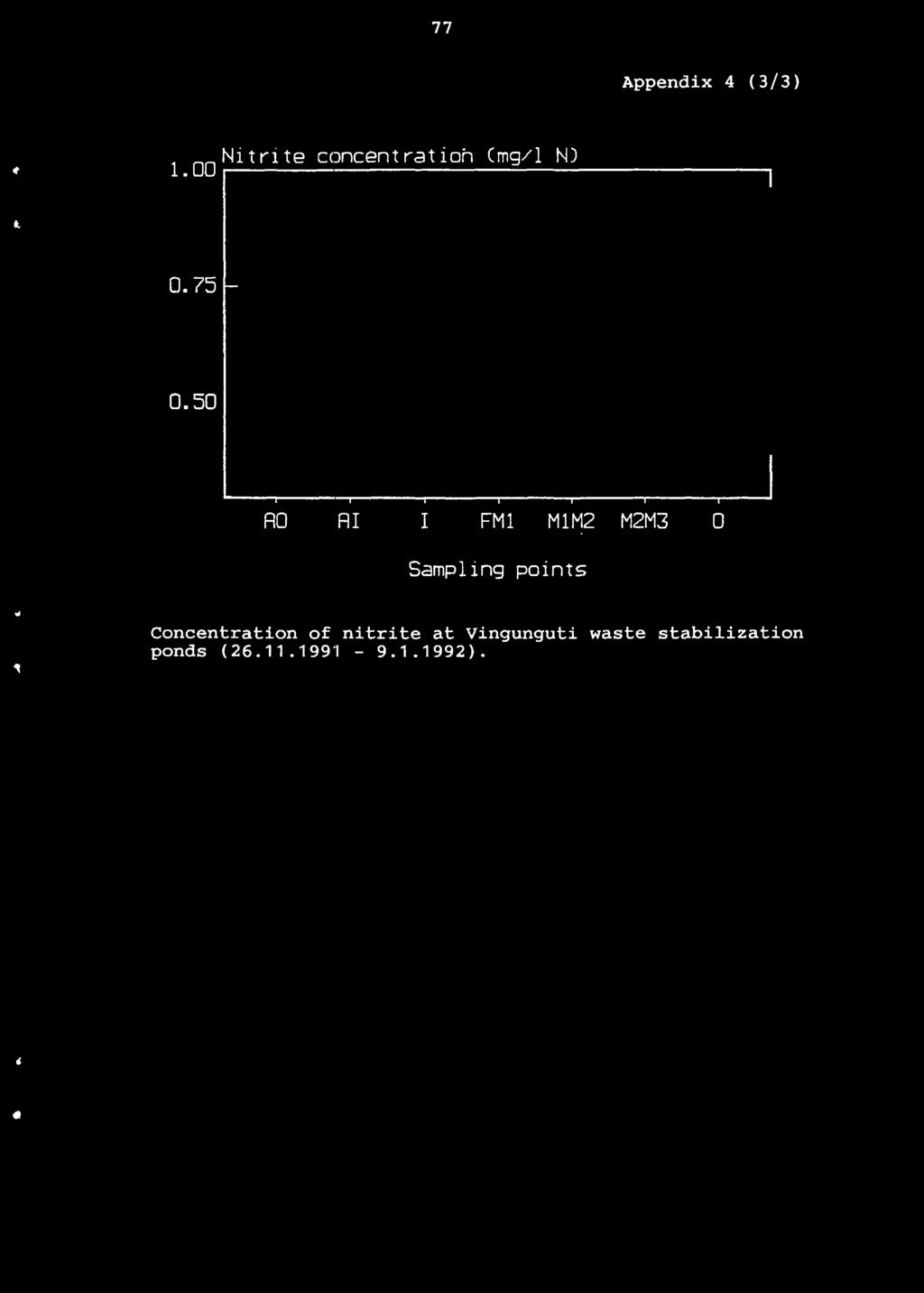 77 Appendix 4 (3/3) 1.00 0.75 Nitrite concentratioh (mg/1 N) 0.