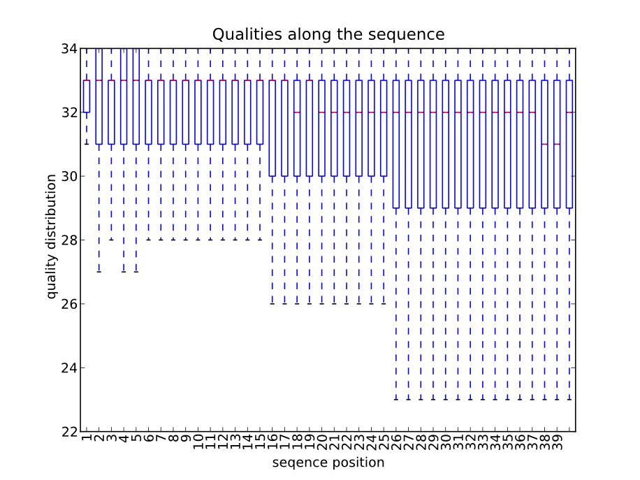 Illumina Quality diminishes with sequence length.