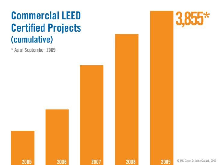 LEED Version 3, launched in April of 2009, offers the latest advancements to the LEED Rating System (known as LEED 2009) in combination with improved online tools and a new certification model.