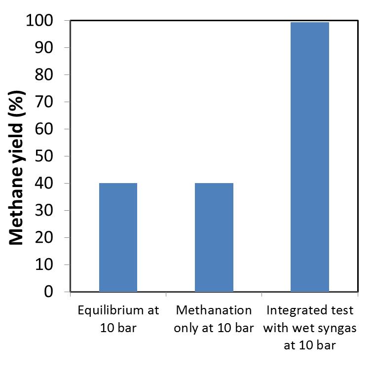 CO 2 -Sorption Enhanced Methanation Pressure Effect 15% H 2 O, 40% H 2, 32% CO, 3.0% CH 4, 22% CO 2, 3.