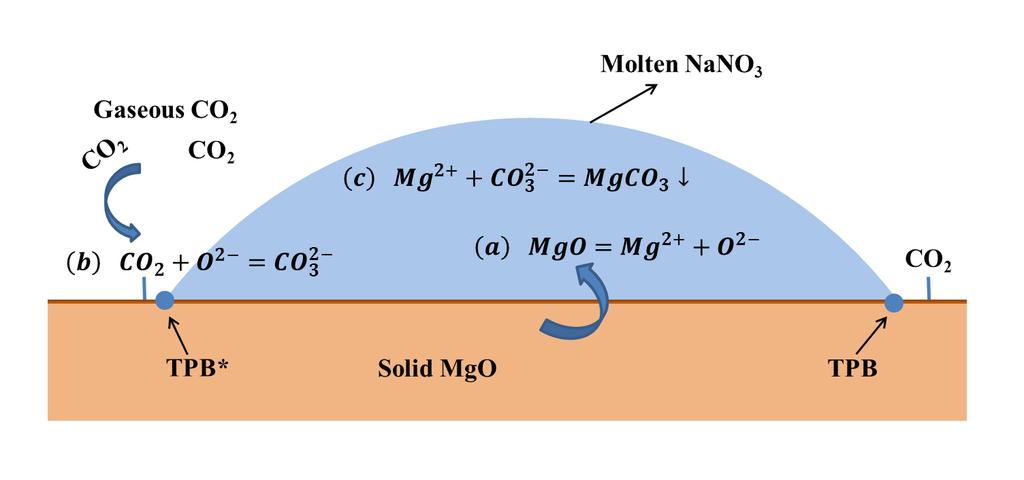 Proposed CO 2 capture facilitated by nitrate salt