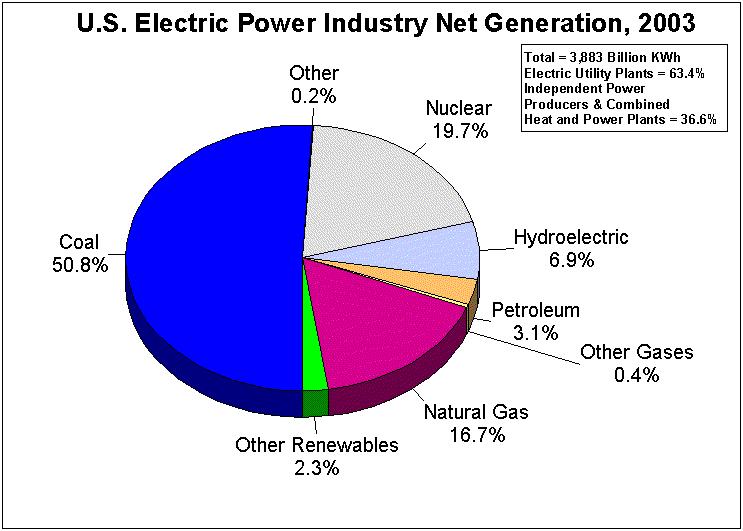 Power Generation in the U.S.
