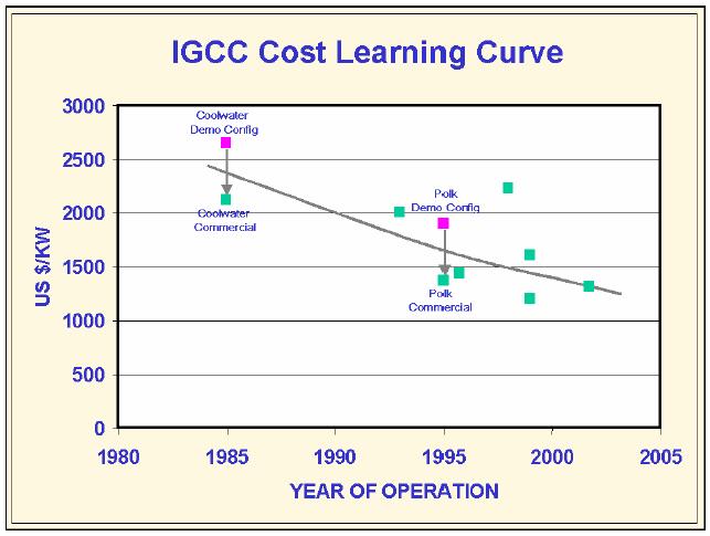 IGCC Capital Cost Improvement Recent Clean Coal PC Plants Target